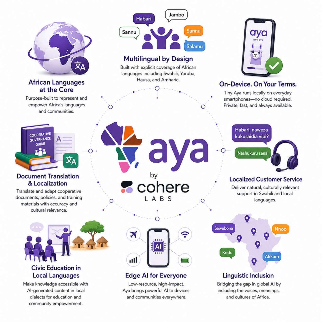Aya multilingual AI model with African language support
